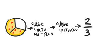 Онлайн-курс: Знакомство с дробями (бесплатно)